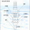 供應(yīng)：分級(jí)機(jī)、氣流粉碎機(jī)、高效氣流分級(jí)機(jī)