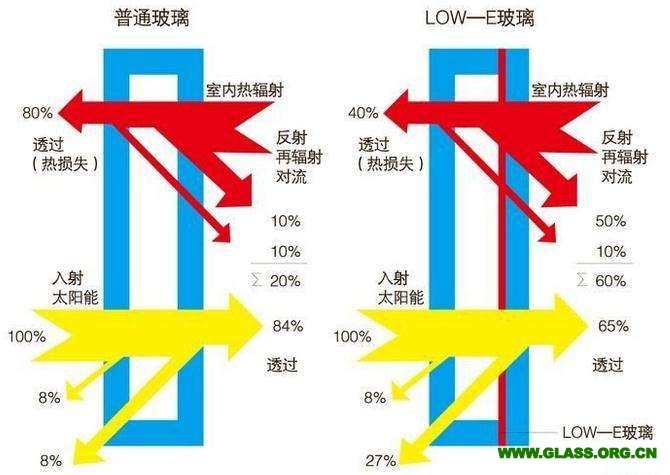 普通玻璃與LOW-E玻璃對(duì)比